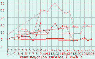 Courbe de la force du vent pour Wernigerode