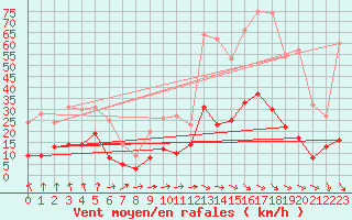 Courbe de la force du vent pour Mende - Chabrits (48)