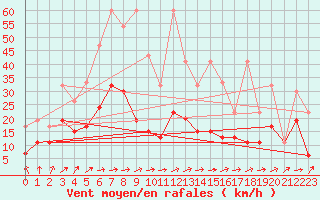Courbe de la force du vent pour Zrich / Affoltern