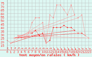 Courbe de la force du vent pour Leiser Berge