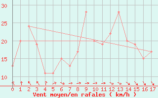 Courbe de la force du vent pour Muroran