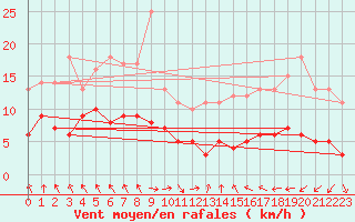 Courbe de la force du vent pour Villette (54)