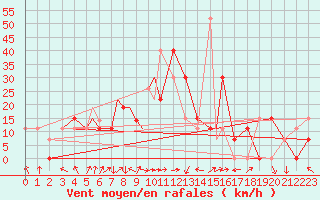 Courbe de la force du vent pour Kerman