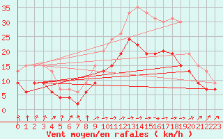 Courbe de la force du vent pour Avord (18)