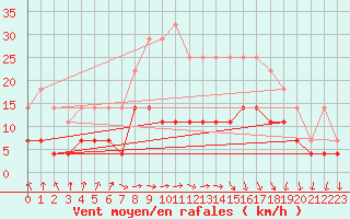 Courbe de la force du vent pour Porkalompolo