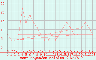 Courbe de la force du vent pour Feuerkogel