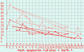 Courbe de la force du vent pour Saint-Flix-Lauragais (31)