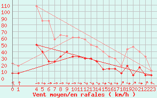 Courbe de la force du vent pour San Vicente de la Barquera