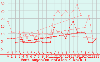 Courbe de la force du vent pour Oberstdorf