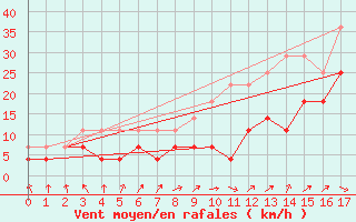 Courbe de la force du vent pour Papa Repuloter
