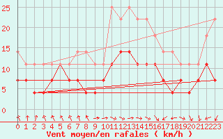 Courbe de la force du vent pour Kevo