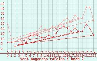 Courbe de la force du vent pour Bouveret