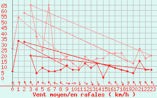 Courbe de la force du vent pour Bouveret