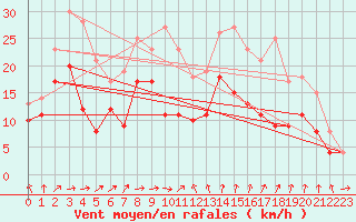 Courbe de la force du vent pour Chteaudun (28)