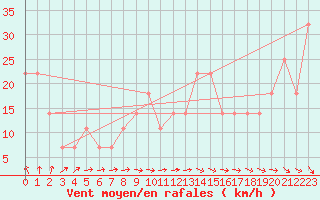 Courbe de la force du vent pour Porvoo Kilpilahti