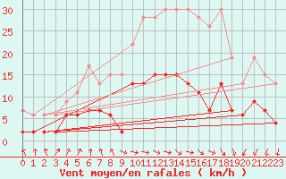 Courbe de la force du vent pour Berne Liebefeld (Sw)