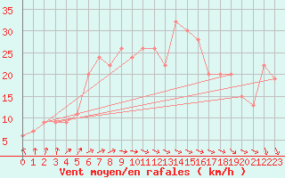 Courbe de la force du vent pour Hald V