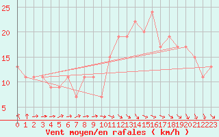 Courbe de la force du vent pour Milford Haven