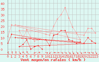 Courbe de la force du vent pour Mazan Abbaye (07)