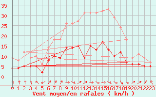 Courbe de la force du vent pour Wernigerode