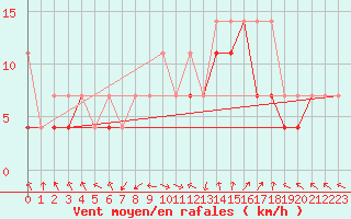 Courbe de la force du vent pour Lesko