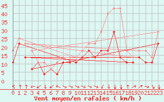 Courbe de la force du vent pour Stromtangen Fyr