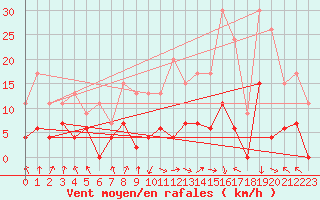 Courbe de la force du vent pour Ambrieu (01)