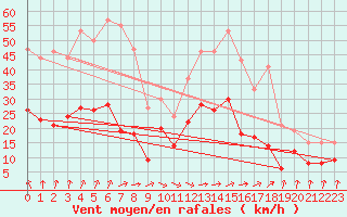 Courbe de la force du vent pour Quimper (29)