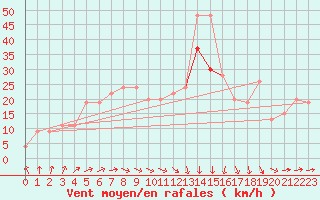 Courbe de la force du vent pour Marham