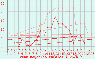 Courbe de la force du vent pour Altdorf