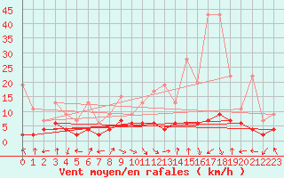 Courbe de la force du vent pour Bergn / Latsch