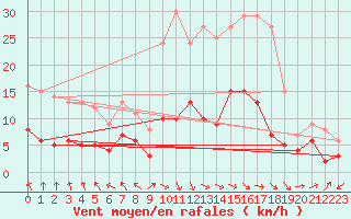 Courbe de la force du vent pour Muensingen-Apfelstet
