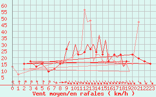 Courbe de la force du vent pour Hawarden