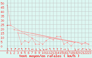 Courbe de la force du vent pour Cairngorm