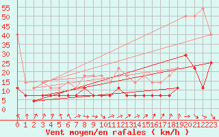 Courbe de la force du vent pour Regensburg