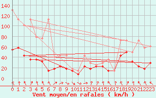 Courbe de la force du vent pour Kasprowy Wierch