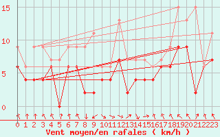 Courbe de la force du vent pour Bouveret