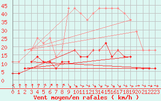 Courbe de la force du vent pour Porkalompolo