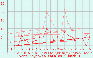 Courbe de la force du vent pour Albon (26)