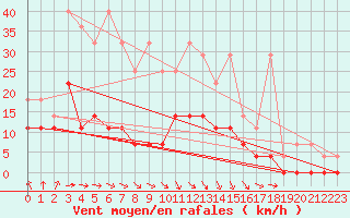 Courbe de la force du vent pour Retie (Be)