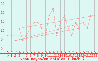 Courbe de la force du vent pour Mosonmagyarovar