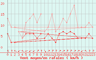 Courbe de la force du vent pour Sattel-Aegeri (Sw)