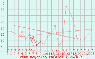 Courbe de la force du vent pour Touggourt