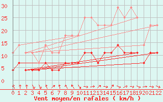 Courbe de la force du vent pour Braganca