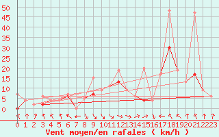 Courbe de la force du vent pour Altdorf