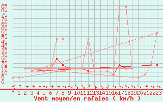 Courbe de la force du vent pour Wien / City