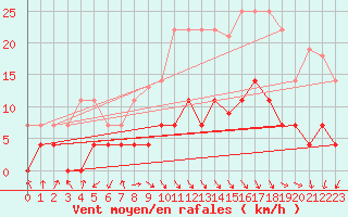Courbe de la force du vent pour Jaca