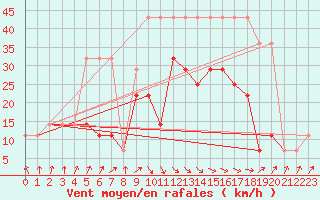 Courbe de la force du vent pour Kunda