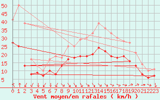 Courbe de la force du vent pour Istres (13)