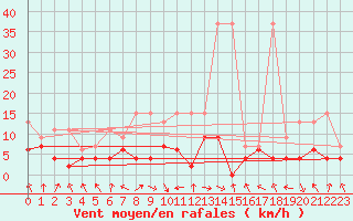 Courbe de la force du vent pour Altdorf